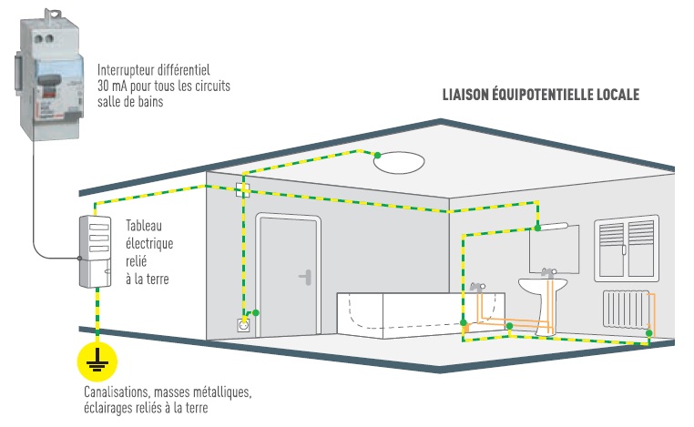 liaison equipotentiel