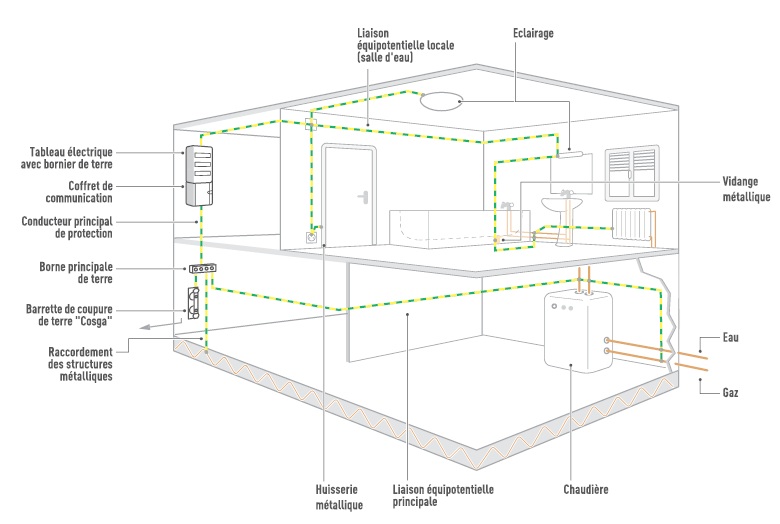 liaison equipotentiel