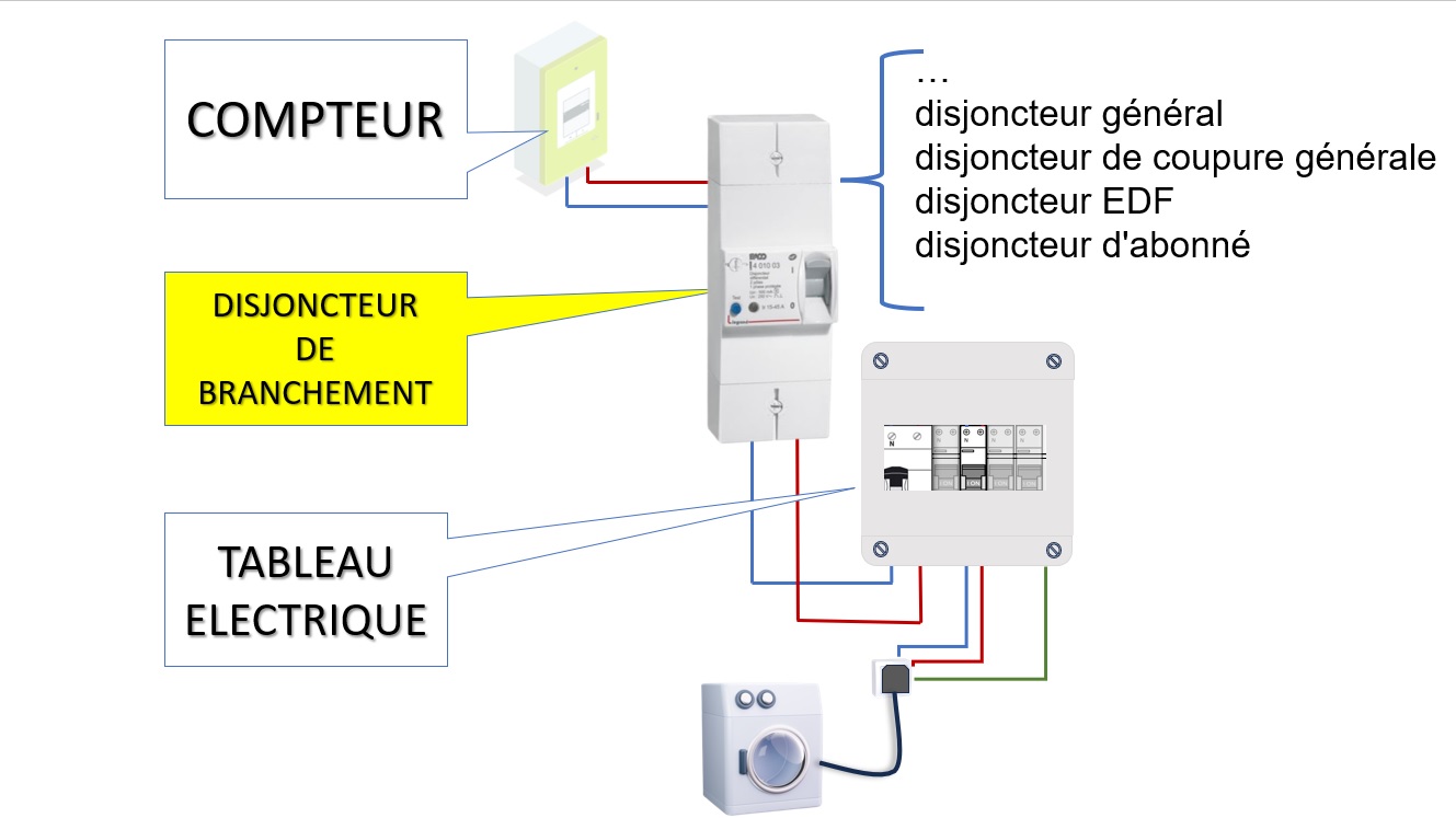appareils de protection