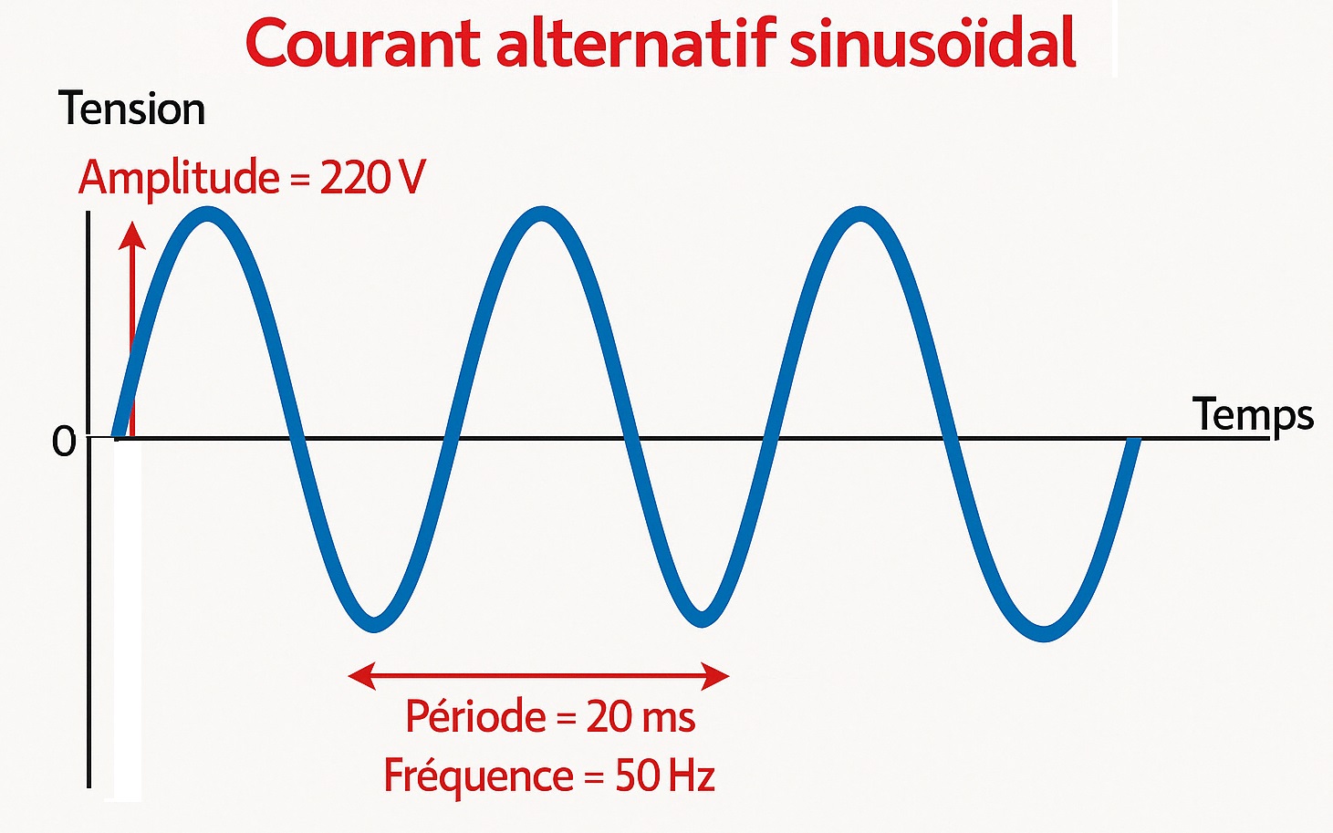 courant monophase