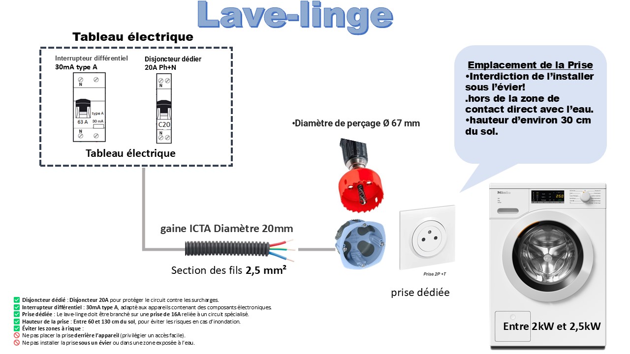 Schéma du circuit lave-linge avec différentiel type A