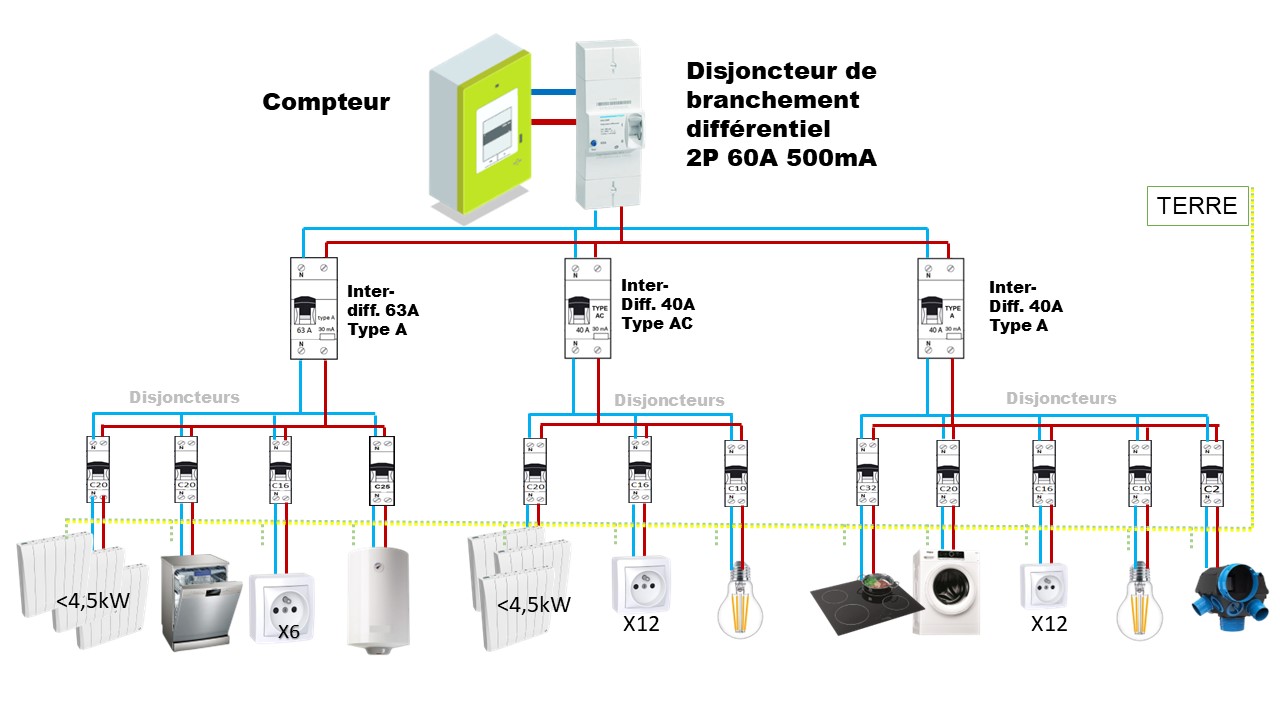 Schéma d'un tableau avec un disjoncteur de branchement différentiel et trois différentiels 63 A type A, 40 A type AC et 40 A type A
