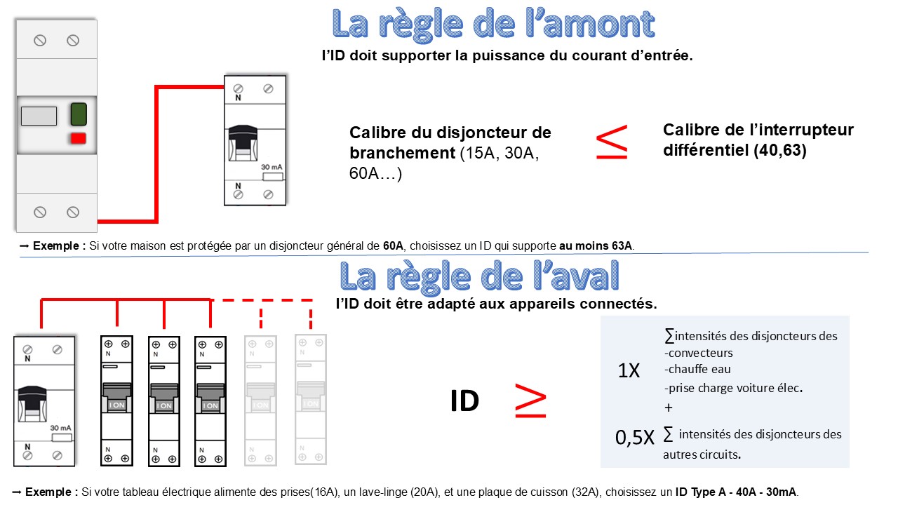 Récapitulatif des règles de l'amont et de l'aval