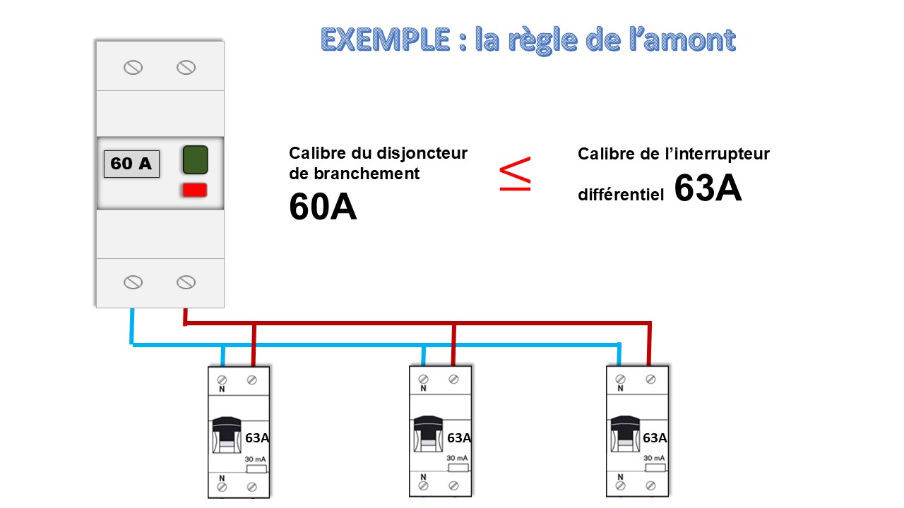 Exemple de la règle de l'amont : disjoncteur de branchement 60 A et différentiel 63 A