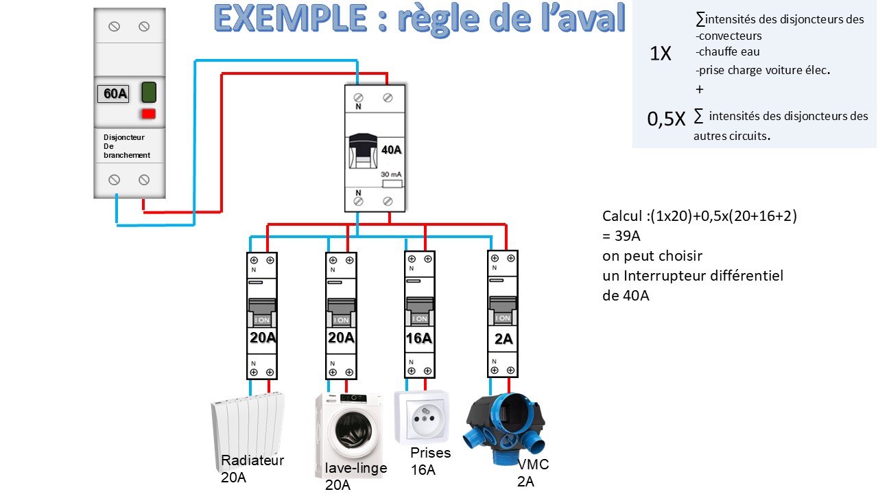 Exemple de la règle de l'aval avec un calcul de 39 A et un différentiel 40 A
